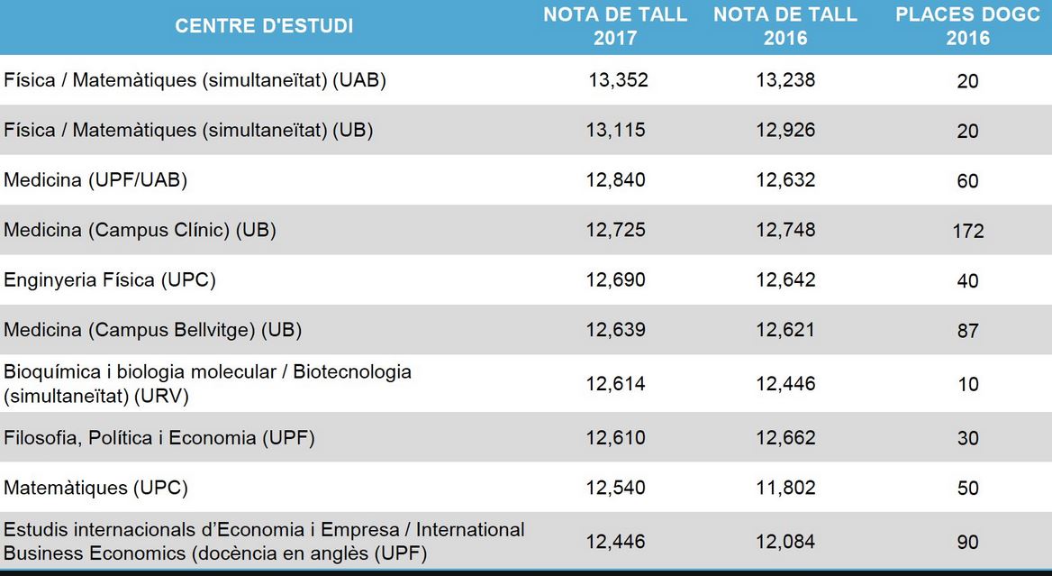 Les Matemàtiques de l'FMEUPC entren al Top10 de les notes de tall