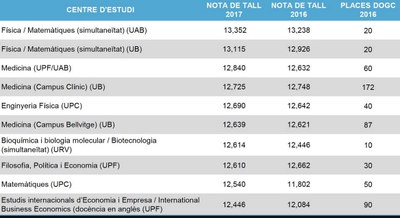 Les Matemàtiques de l'FME-UPC entren al Top-10 de les notes de tall (12,540)