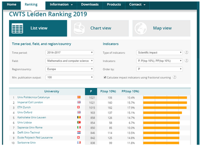 Les Matemàtiques i les Ciències de la Computació de la UPC lideren el rànquing Leiden 2019 a nivell europeu