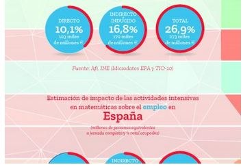 Les matemàtiques són responsables del 10% del PIB, segons un estudi de la Red Estratégica en Matemáticas (REM)