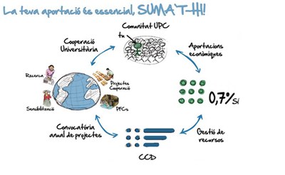 Per la campanya de matriculació, Campanya del 0,7% de la UPC