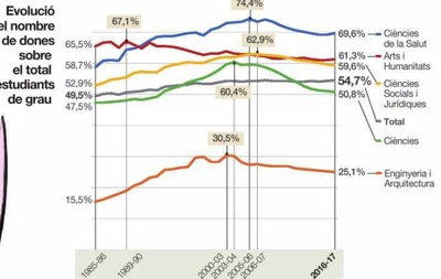 Què estudien les dones? article de Vera Sacristán (UPC).